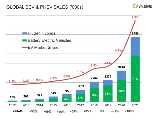 Global electric vehicle sales for 2021